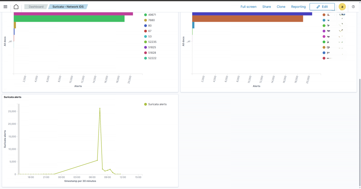 suricata dashboards and visualizators